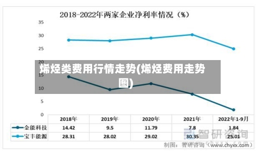 烯烃类费用行情走势(烯烃费用走势图)