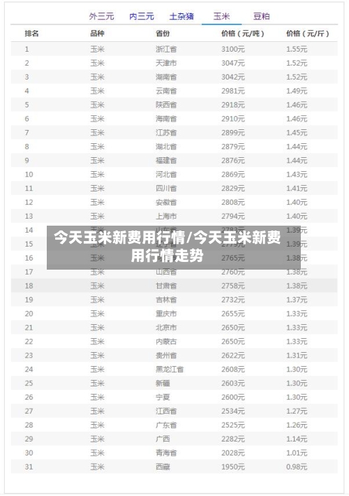 今天玉米新费用行情/今天玉米新费用行情走势