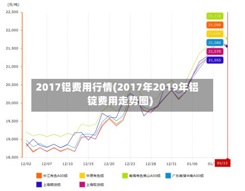 2017铝费用行情(2017年2019年铝锭费用走势图)