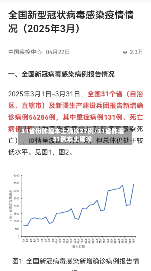 31省份昨增本土确诊27例/31省昨增31例本土确诊