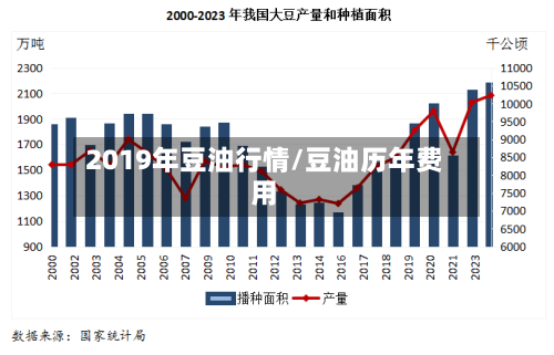 2019年豆油行情/豆油历年费用