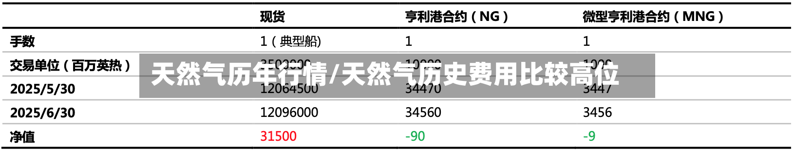 天然气历年行情/天然气历史费用比较高位