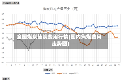 全国煤炭焦炭费用行情(国内焦煤费用走势图)