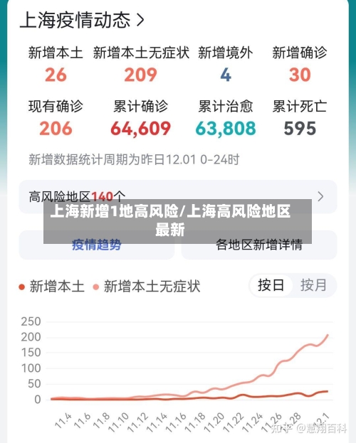 上海新增1地高风险/上海高风险地区最新-第2张图片