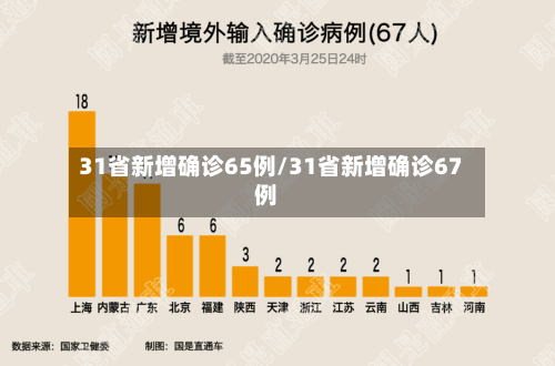31省新增确诊65例/31省新增确诊67例