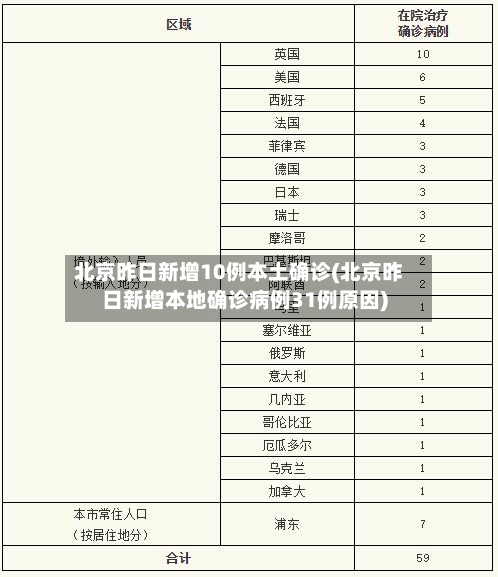 北京昨日新增10例本土确诊(北京昨日新增本地确诊病例31例原因)