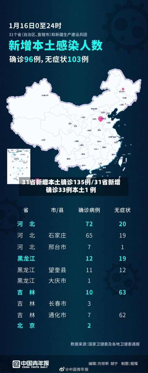 31省新增本土确诊135例/31省新增确诊33例本土1 例