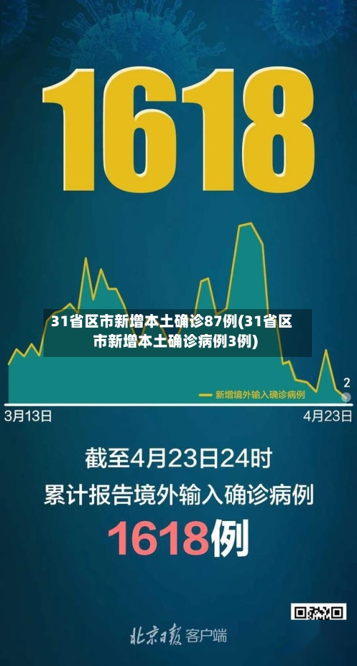 31省区市新增本土确诊87例(31省区市新增本土确诊病例3例)-第2张图片