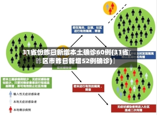 31省份昨日新增本土确诊60例(31省区市昨日新增52例确诊)-第2张图片