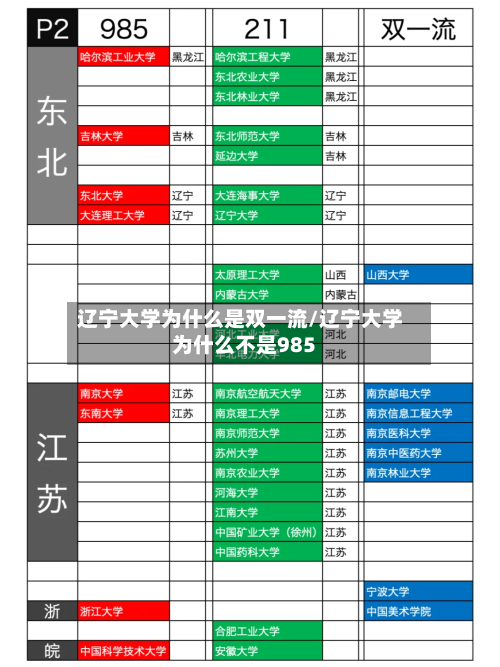 辽宁大学为什么是双一流/辽宁大学为什么不是985