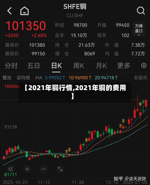 【2021年铜行情,2021年铜的费用】
