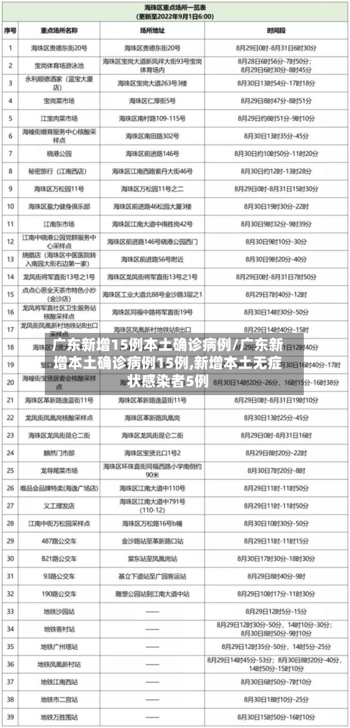 广东新增15例本土确诊病例/广东新增本土确诊病例15例,新增本土无症状感染者5例