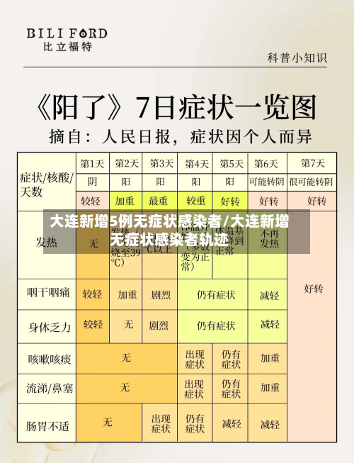 大连新增5例无症状感染者/大连新增无症状感染者轨迹