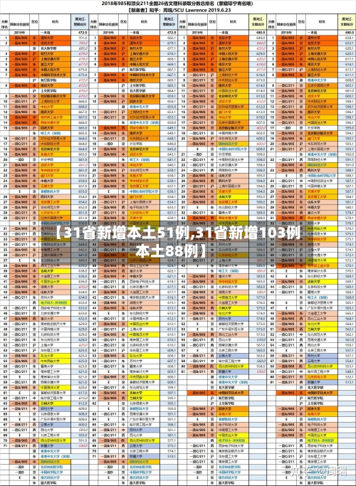 【31省新增本土51例,31省新增103例本土88例】
