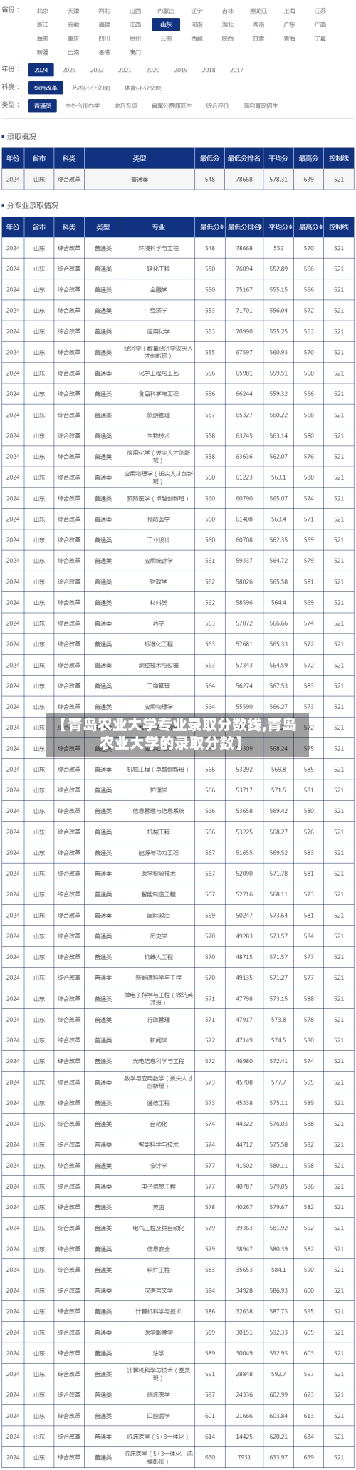 【青岛农业大学专业录取分数线,青岛农业大学的录取分数】-第2张图片