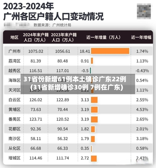 31省份新增61例本土确诊广东22例(31省新增确诊30例 7例在广东)-第2张图片