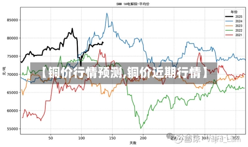 【铜价行情预测,铜价近期行情】