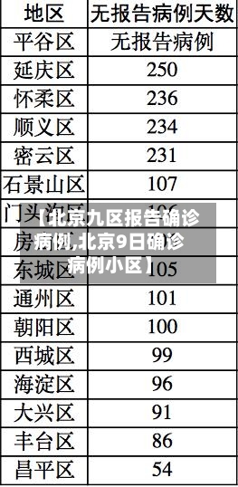【北京九区报告确诊病例,北京9日确诊病例小区】