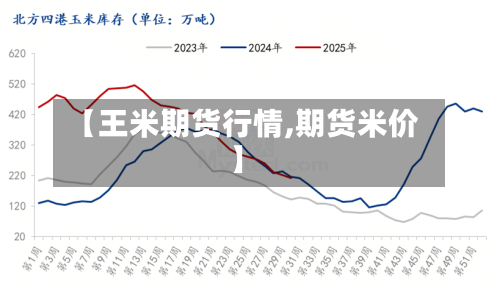 【王米期货行情,期货米价】
