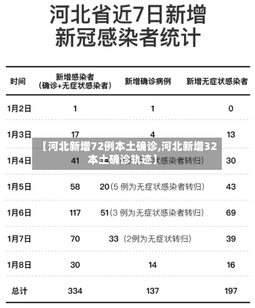 【河北新增72例本土确诊,河北新增32本土确诊轨迹】-第2张图片