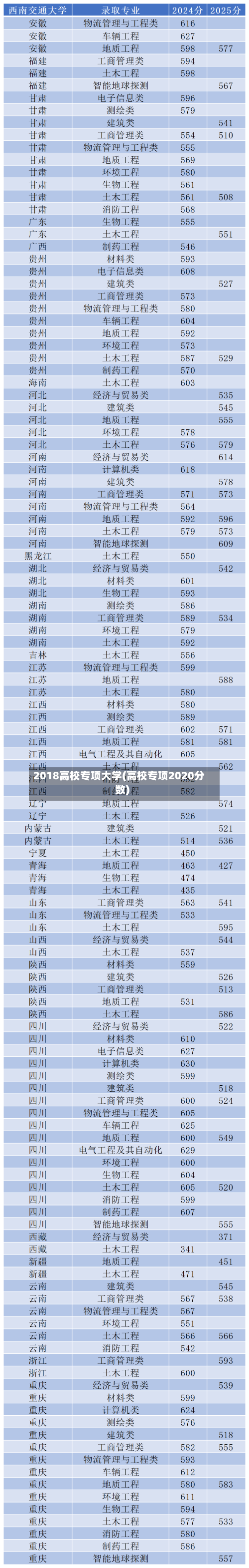 2018高校专项大学(高校专项2020分数)