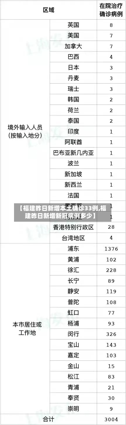 【福建昨日新增本土确诊33例,福建昨日新增新冠病例多少】-第3张图片