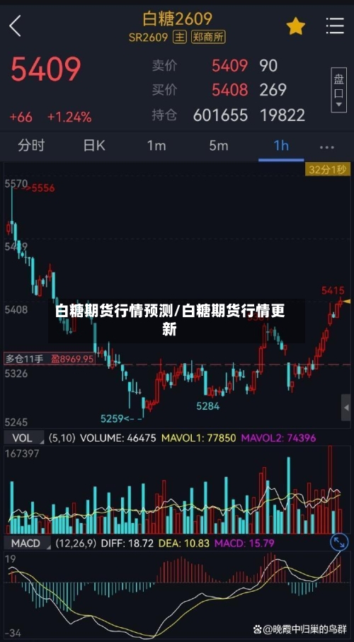 白糖期货行情预测/白糖期货行情更新