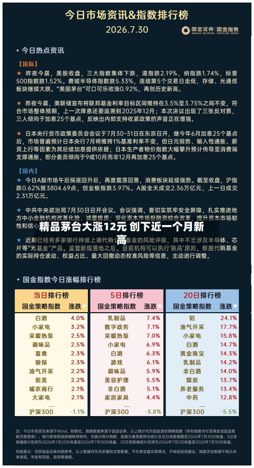 精品茅台大涨12元 创下近一个月新高-第2张图片