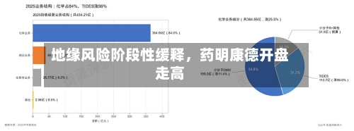 地缘风险阶段性缓释，药明康德开盘走高-第2张图片