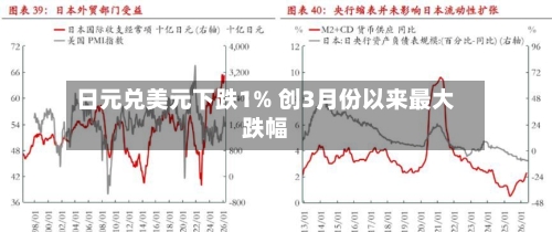 日元兑美元下跌1% 创3月份以来最大跌幅