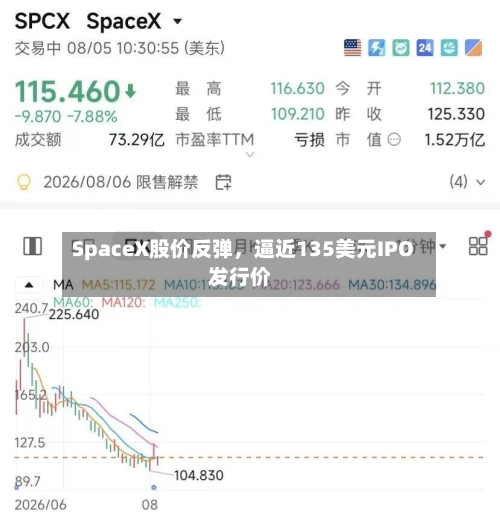 SpaceX股价反弹，逼近135美元IPO发行价
