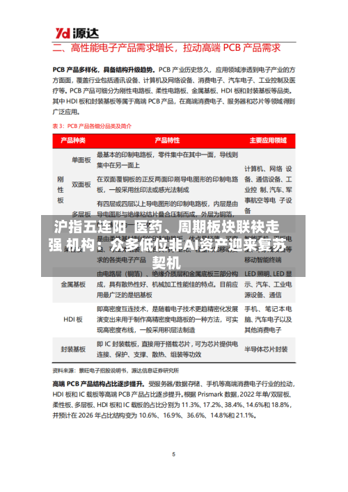 沪指五连阳  医药、周期板块联袂走强 机构：众多低位非AI资产迎来复苏契机-第1张图片
