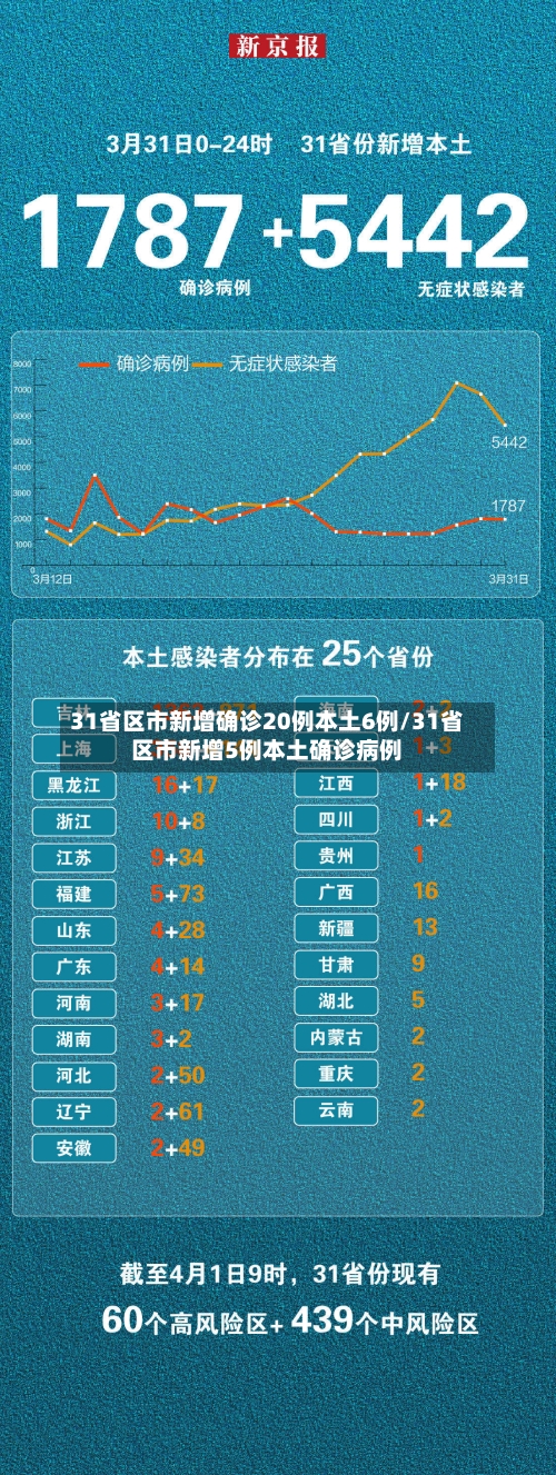 31省区市新增确诊20例本土6例/31省区市新增5例本土确诊病例
