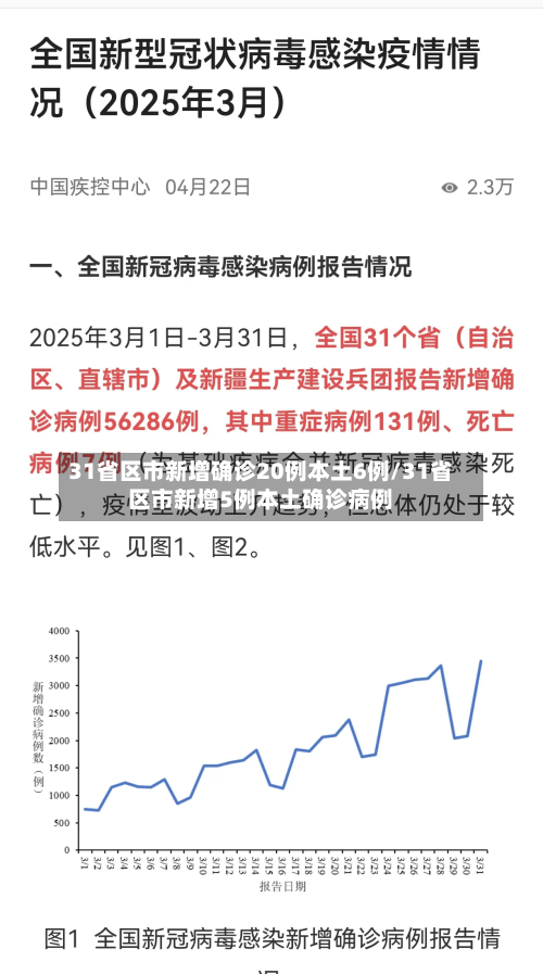 31省区市新增确诊20例本土6例/31省区市新增5例本土确诊病例-第2张图片