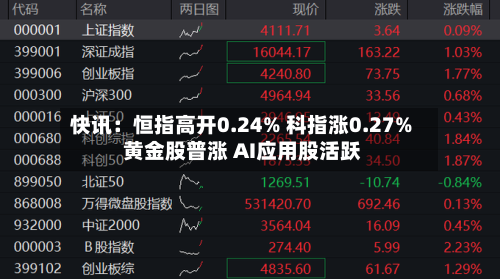 快讯:恒指高开0.24% 科指涨0.27% 黄金股普涨 AI应用股活跃-第1张图片