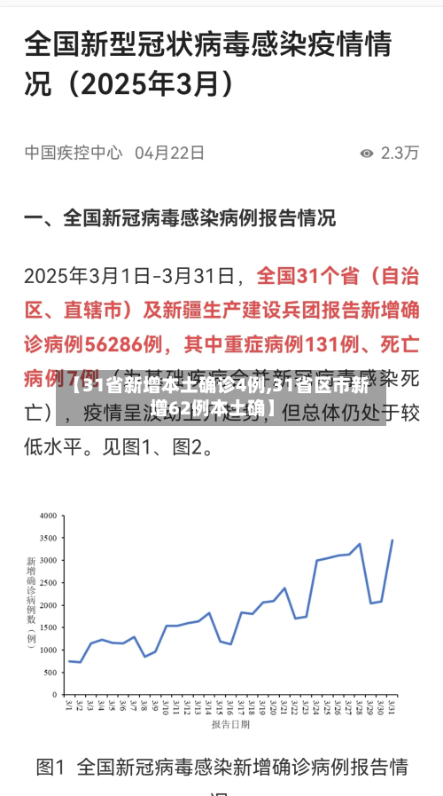 【31省新增本土确诊4例,31省区市新增62例本土确】