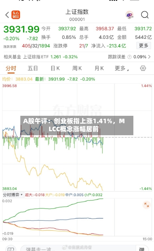 A股午评：创业板指上涨1.41%，MLCC概念涨幅居前