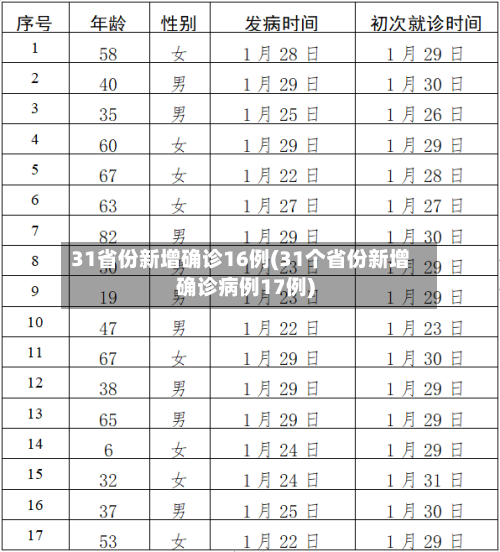 31省份新增确诊16例(31个省份新增确诊病例17例)-第2张图片