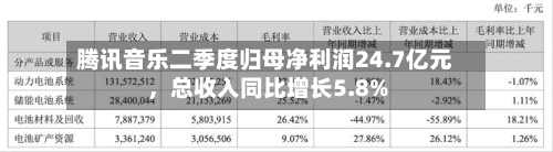 腾讯音乐二季度归母净利润24.7亿元，总收入同比增长5.8%
