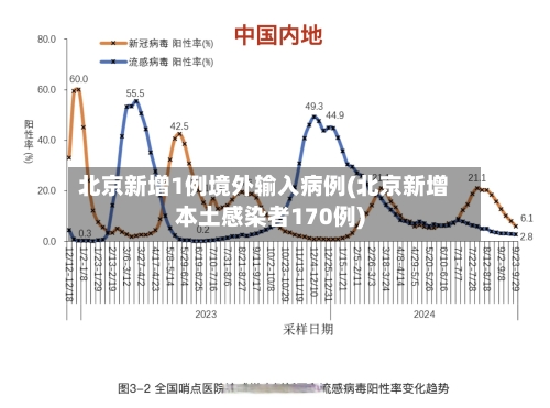 北京新增1例境外输入病例(北京新增本土感染者170例)-第3张图片