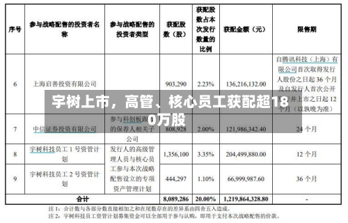宇树上市	，高管、核心员工获配超180万股-第2张图片