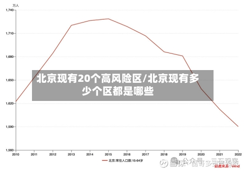 北京现有20个高风险区/北京现有多少个区都是哪些-第2张图片