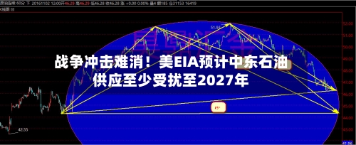 战争冲击难消!美EIA预计中东石油供应至少受扰至2027年-第2张图片