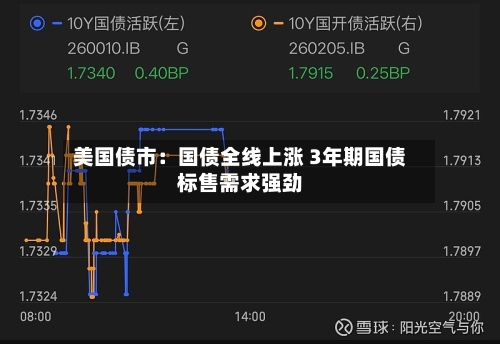 美国债市：国债全线上涨 3年期国债标售需求强劲-第2张图片