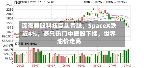深夜美股科技巨头普跌	，SpaceX跌近4%，多只热门中概股下挫，世界油价走高-第3张图片