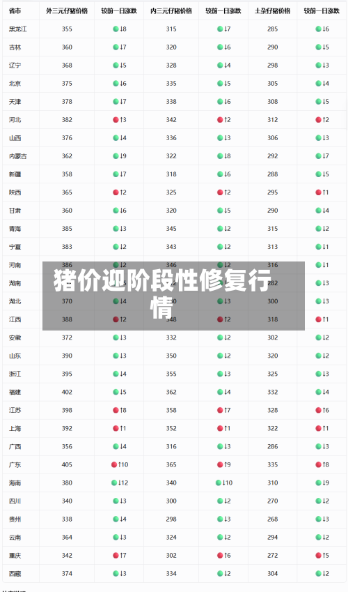 猪价迎阶段性修复行情-第2张图片
