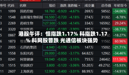 港股午评：恒指跌1.17% 科指跌1.17% 科网股普跌 光通信板块强势-第2张图片