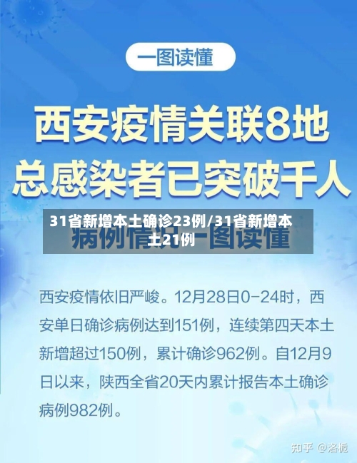 31省新增本土确诊23例/31省新增本土21例