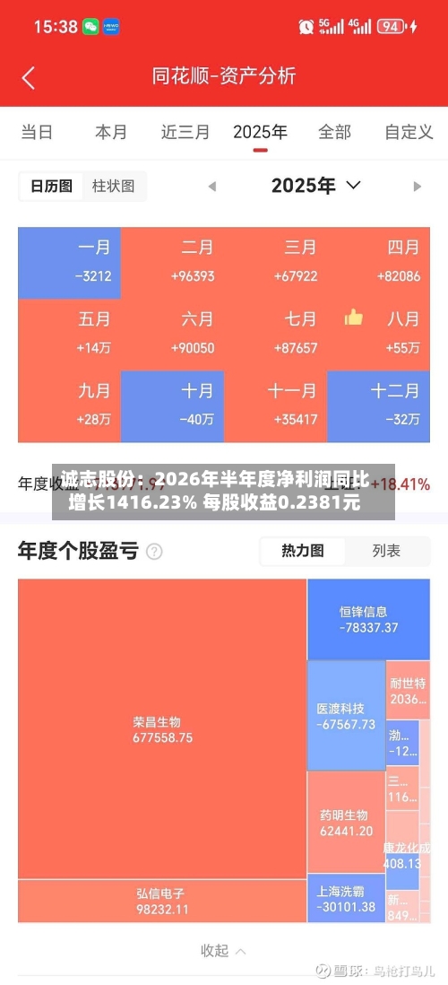 诚志股份：2026年半年度净利润同比增长1416.23% 每股收益0.2381元-第1张图片
