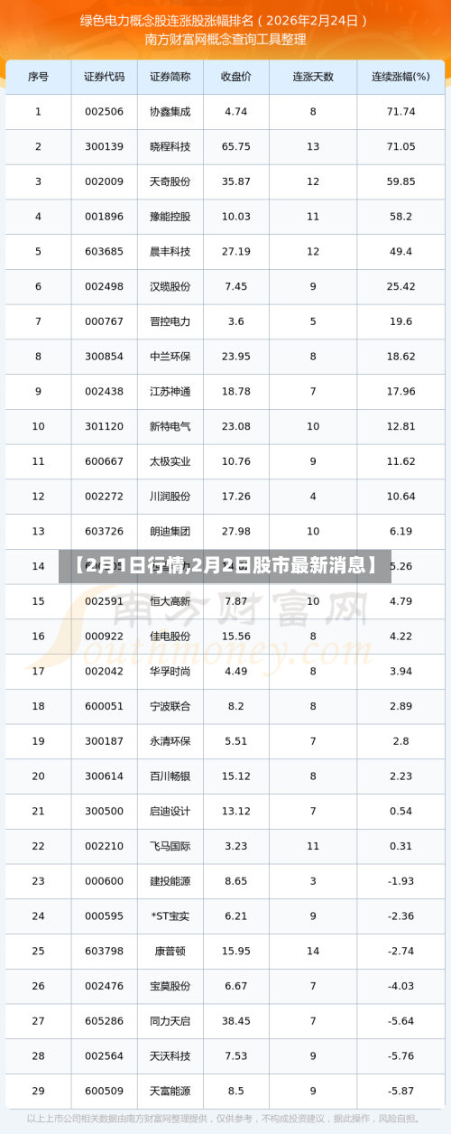 【2月1日行情,2月2日股市最新消息】-第2张图片